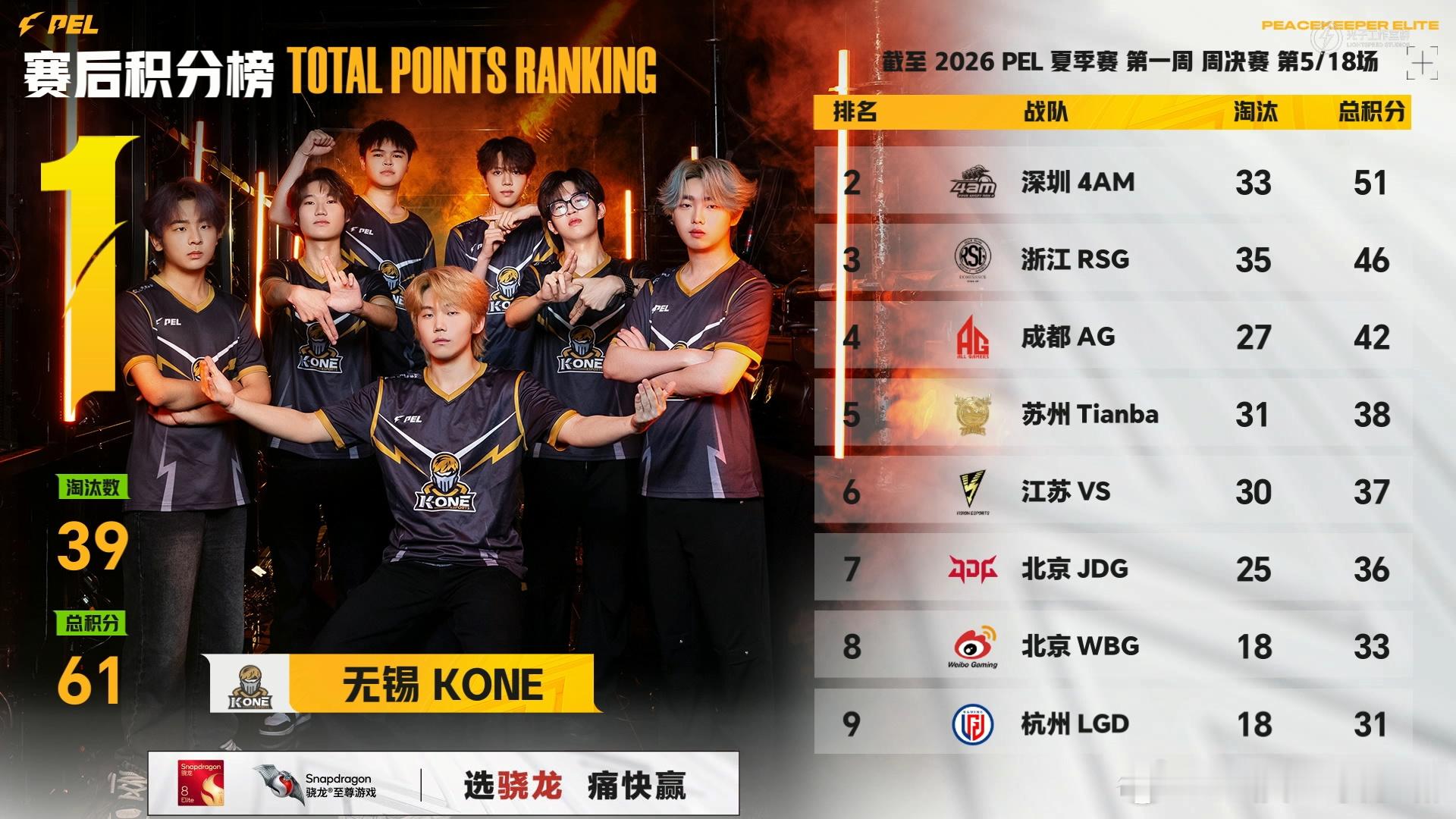 成都AG双人编制吃鸡！花花9杀1150伤害MVP拉满。积分榜无锡KONE 61分