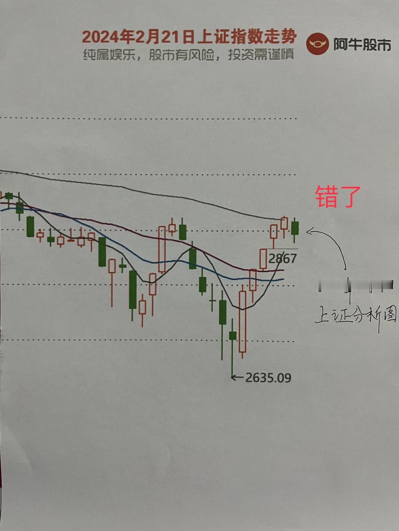 收评，

哎，做股评真的太难了，最好是不要画预测图，一旦画错打脸不说，还容易掉粉