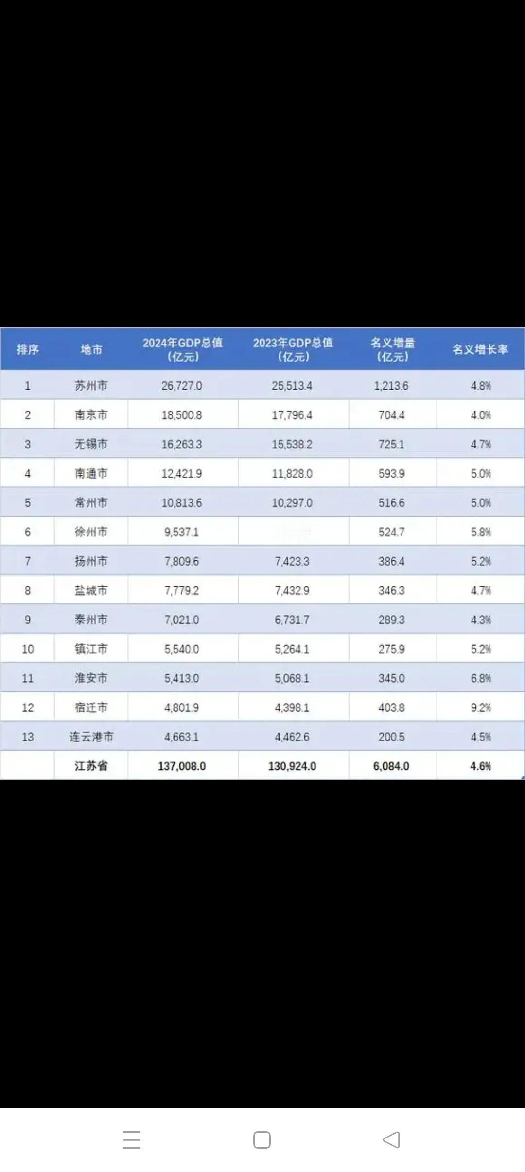 江苏十三太保综合经济比较
         选取GDP、人均GDP、人均可支配收