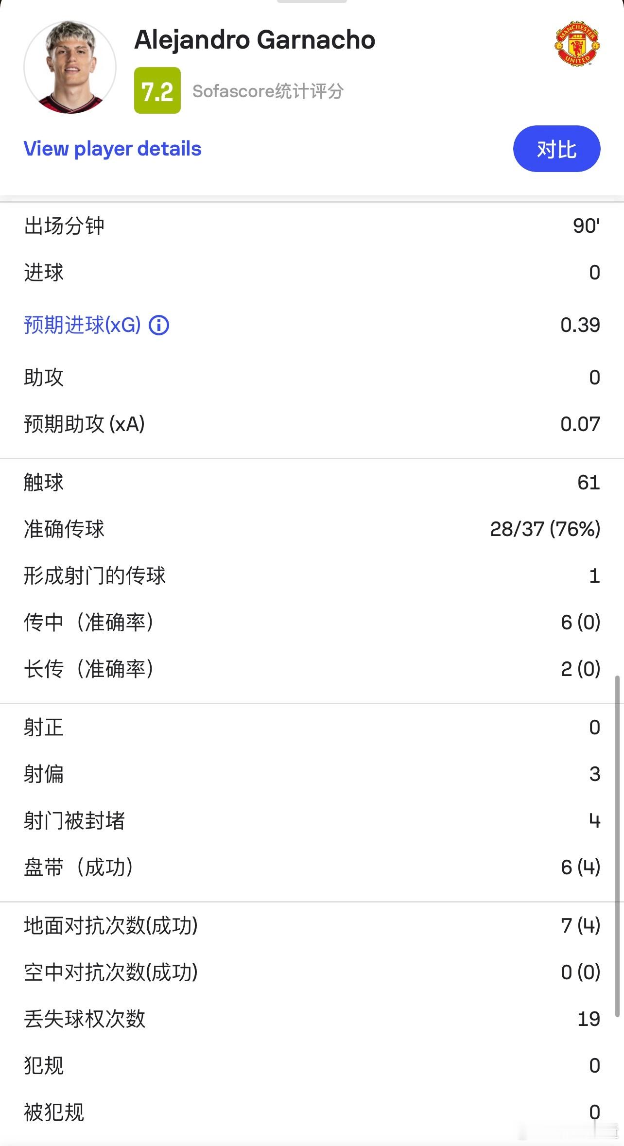 阿森纳的防守也不算铁板一块，曼联的进攻纯粹是随缘。尤其是加纳乔，根本没有传球键，
