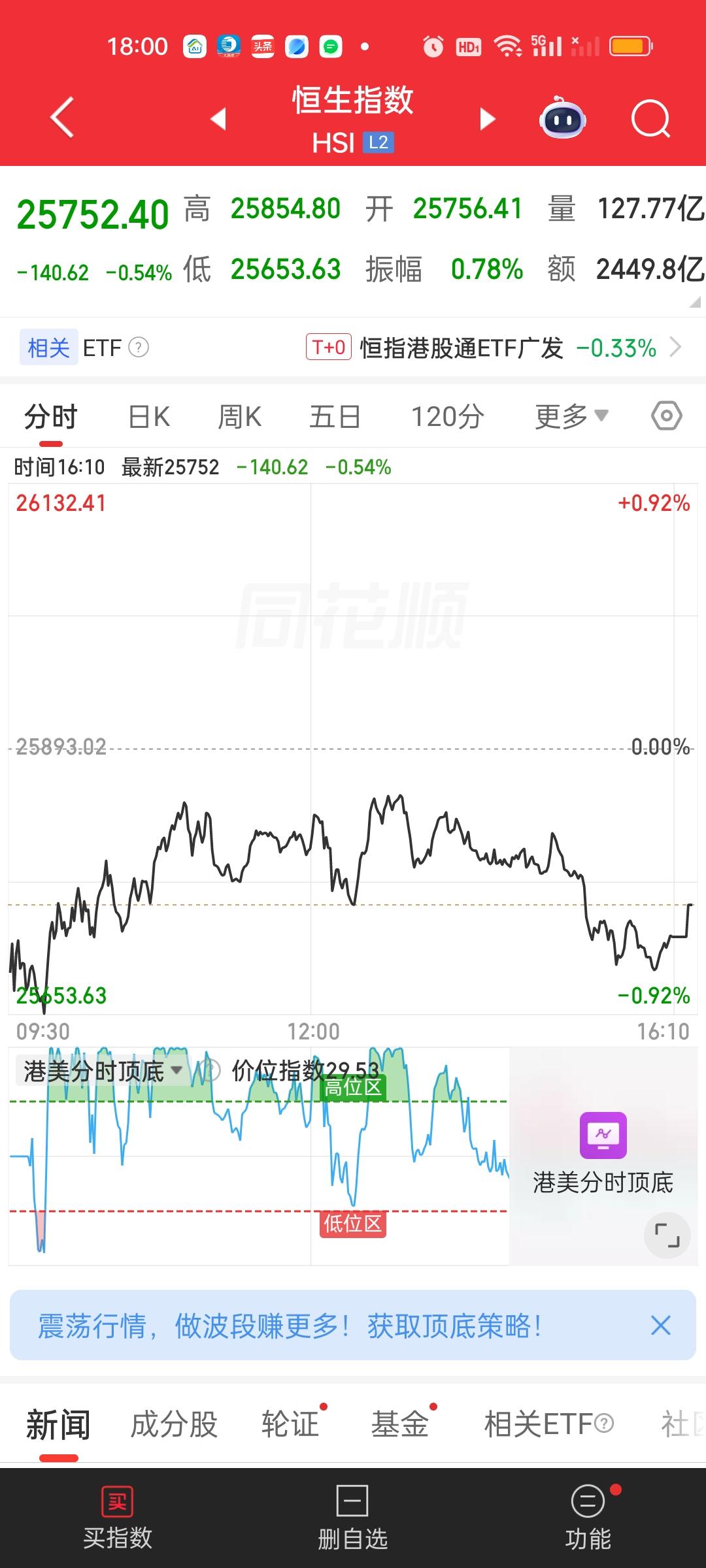 港股收盘了，恒指与恒科的下方缺口大概率还要回补。恒指今天收盘依旧站在所有均线上方