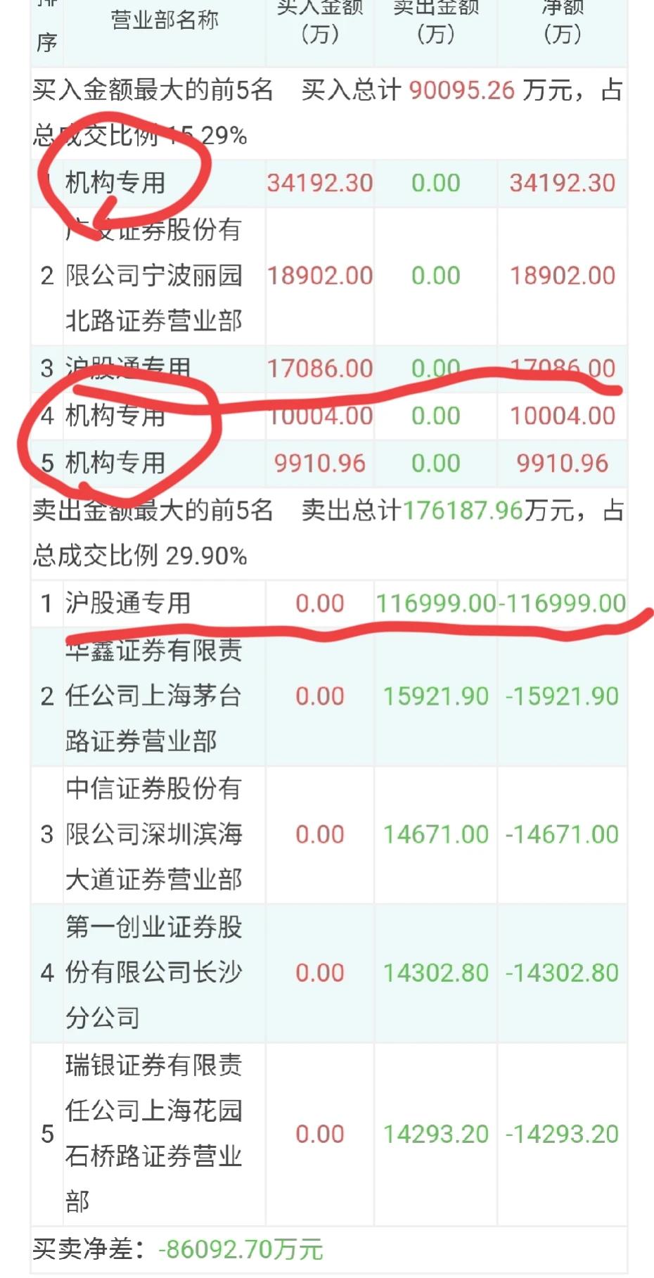 江苏银行没有啥不堪的，业绩还可以，市盈率也就是5倍左右，股息率在6%左右，已经很