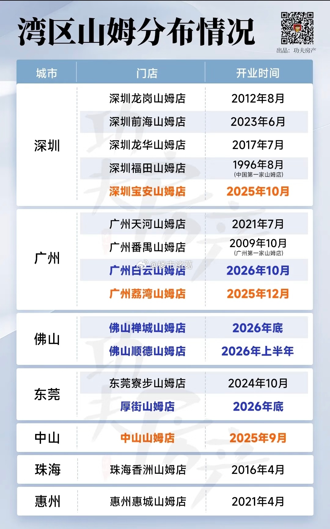 山姆在广东的分布图。。 ​​​