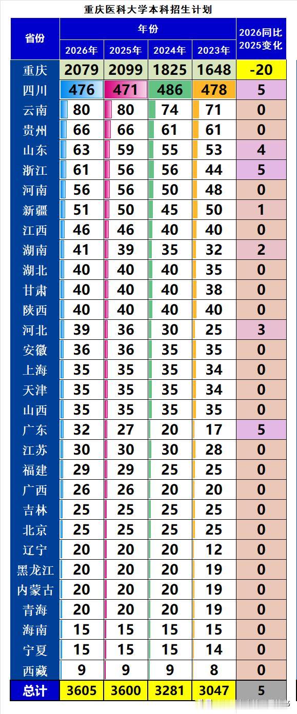 重庆医科大学2026年本科招生3605人，同比2025年扩招5人；同比2024年