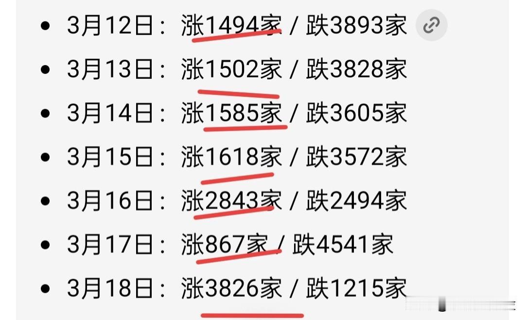 今天大盘回踩4023点直接拉升，让许多人目瞪口呆，早上割肉的气急败坏，早上没敢拿