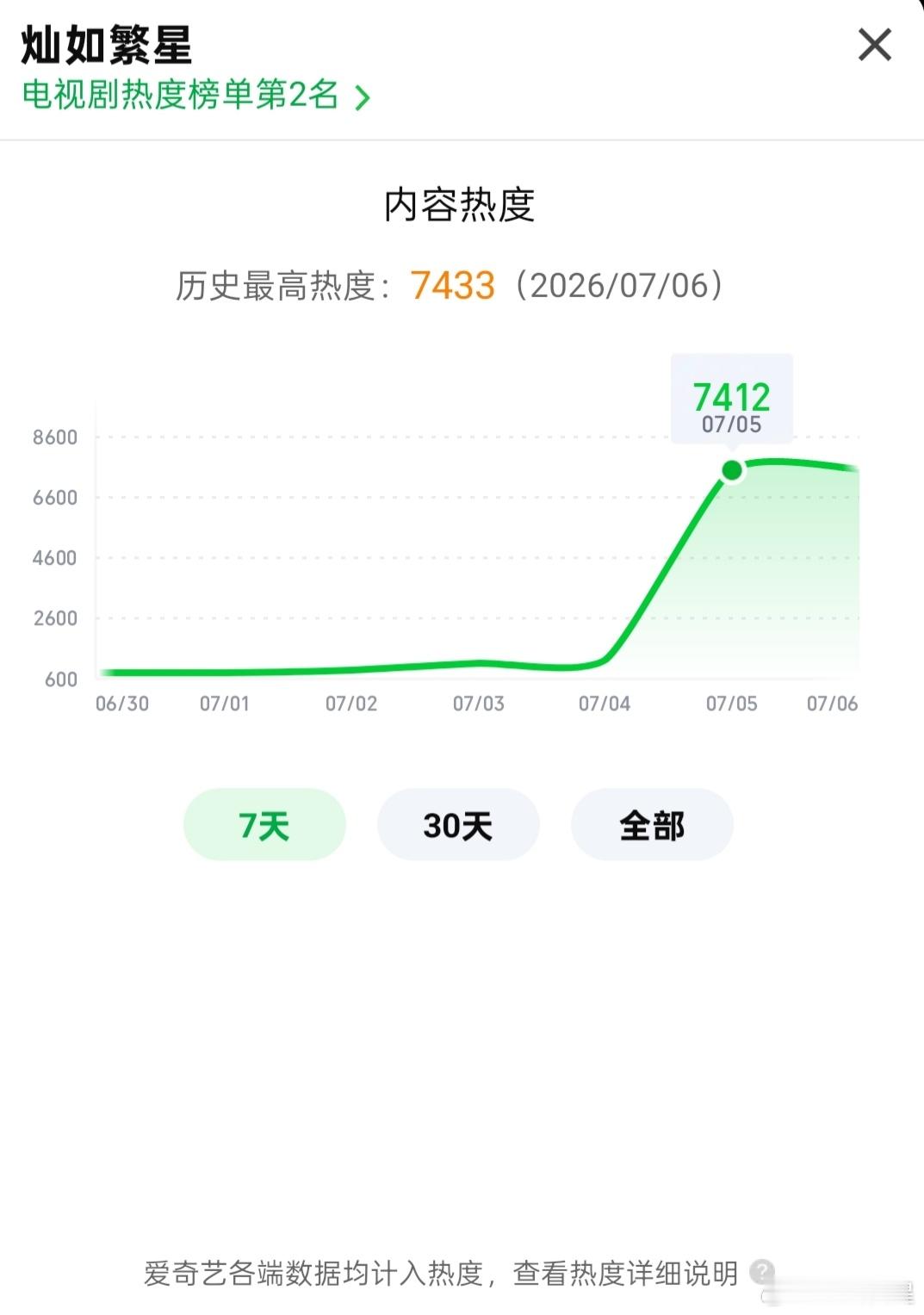 灿如繁星首日站内最高热度7400+，正常的话云合应该能有1000以上了，表现还不