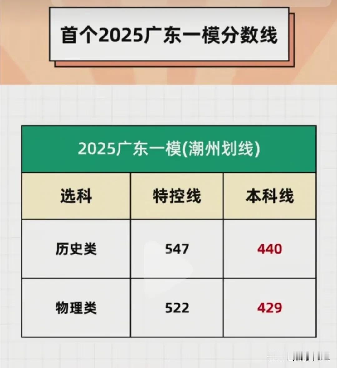 2025届广东省高三一模分数线，潮州的特控线和本科线已经公布了。
物理方向，特控