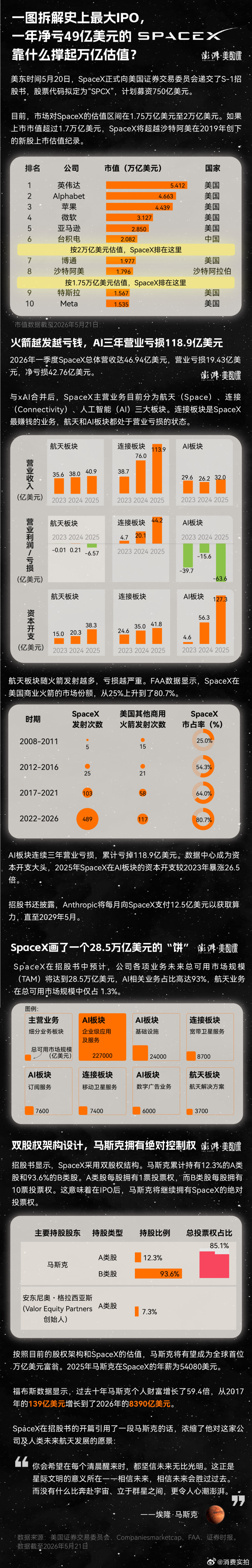 【一图拆解史上最大IPO】SpaceX招股书解读 美东时间5月20日，Space