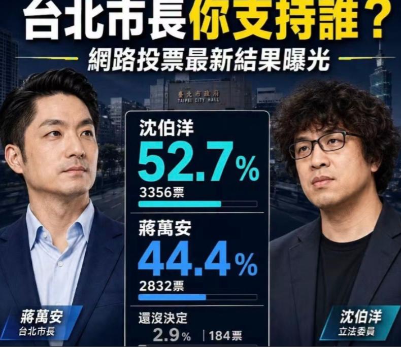 台北市市长选举最新民调出炉，沈伯洋领先蒋万安。沈伯洋从美国回来后，加大对蒋万安的