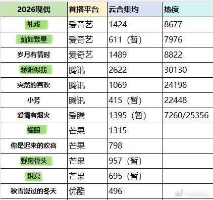 2026年现偶集均，现偶能有话语权的好编剧太重要了‼️ 