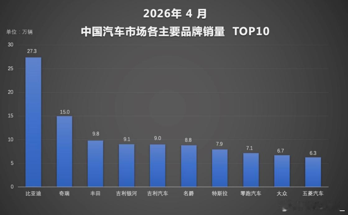 4月新能源渗透率首次突破60%，意味着每卖出5台新车，就有3台是新能源。行业从增
