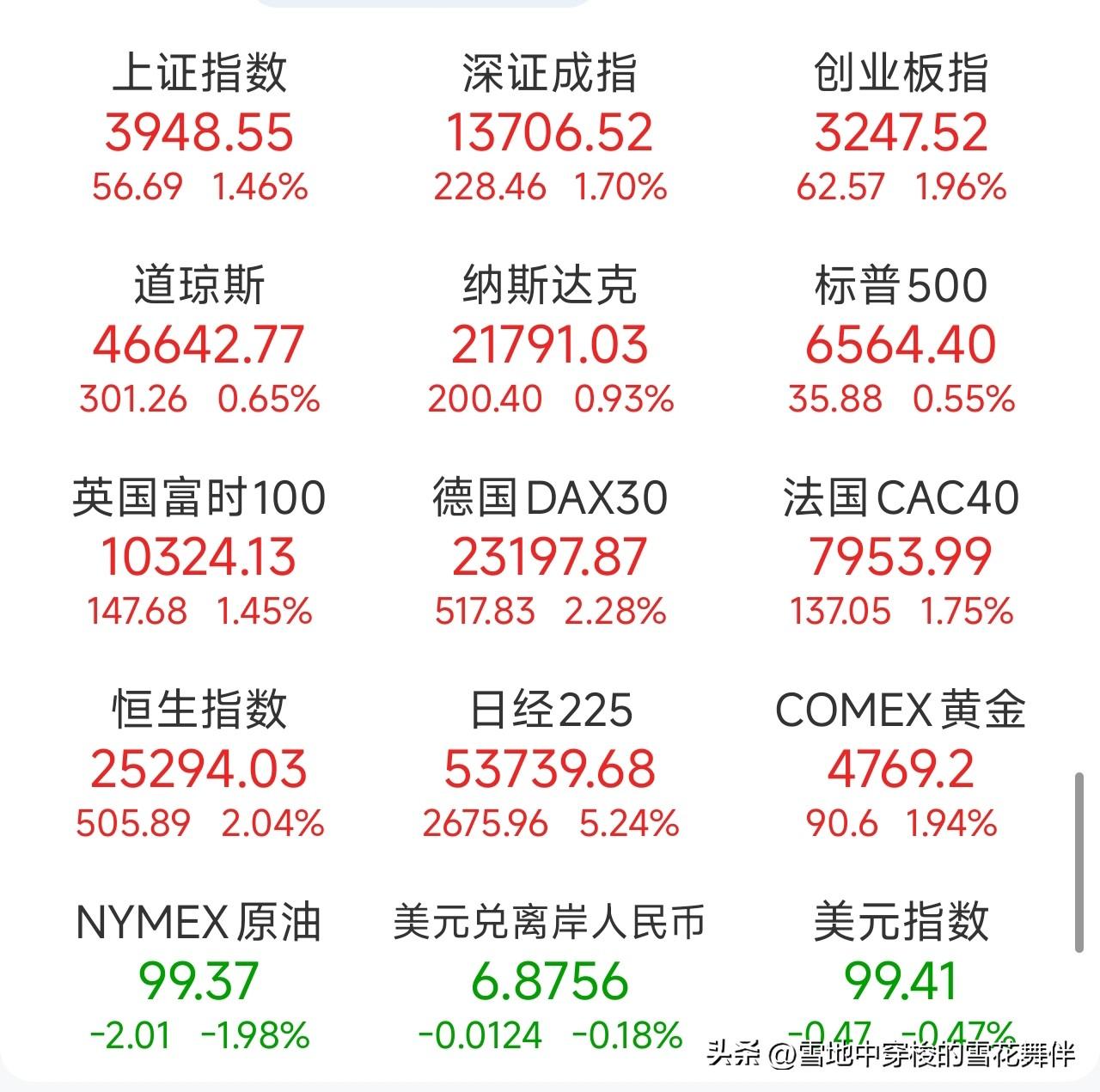 夜已深，今天这根阳线，老路说几句。

沪指涨1.46%，深成指涨1.7%，创业板