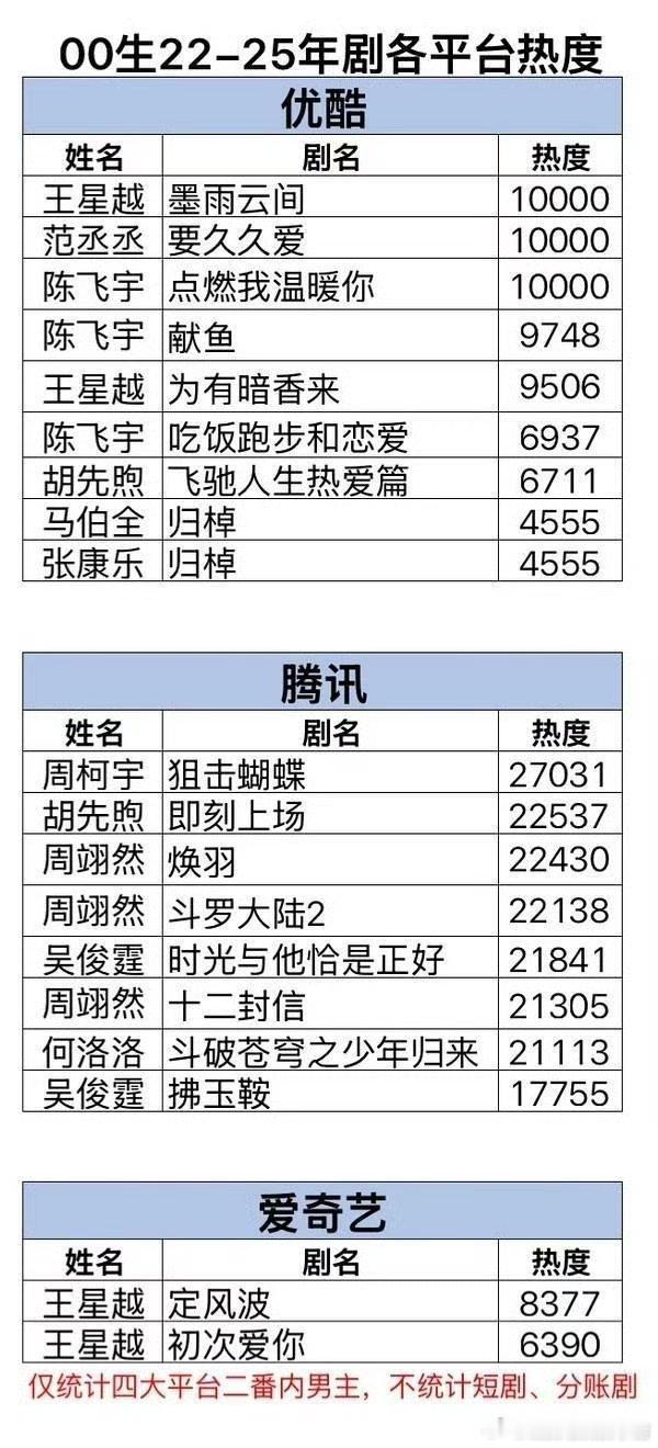 00生男主云合数据拉表前三：范丞丞、王星越、周柯宇 