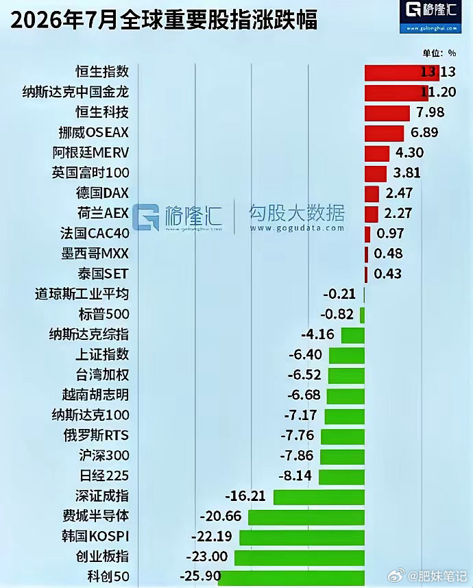 7月全球重要股指涨铁幅 