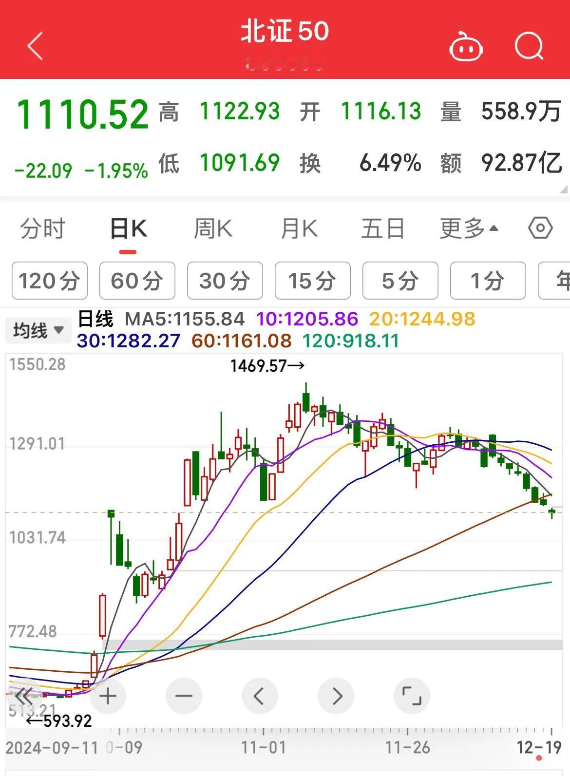 北证50、连续十个交易日…..

一场游戏，一场梦！