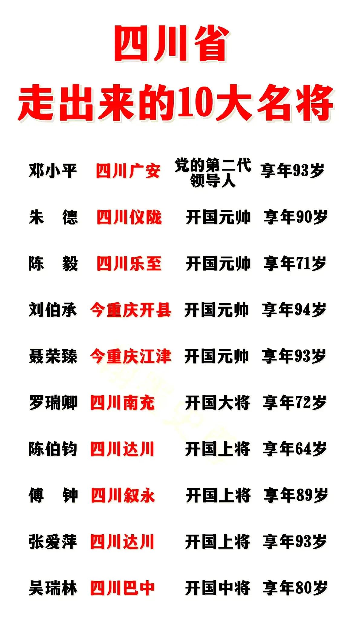 四川省走出的十大名将。

四川自古就因为民风彪悍，尚武浓厚，走出了无数名将，而抗