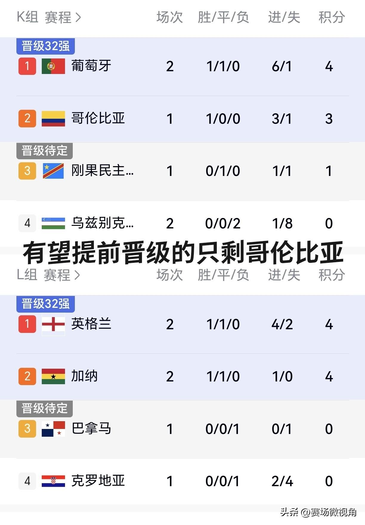 【在英格兰被闷平后！有望提前晋级的只剩哥伦比亚！】

今天是美加墨世界杯小组赛次