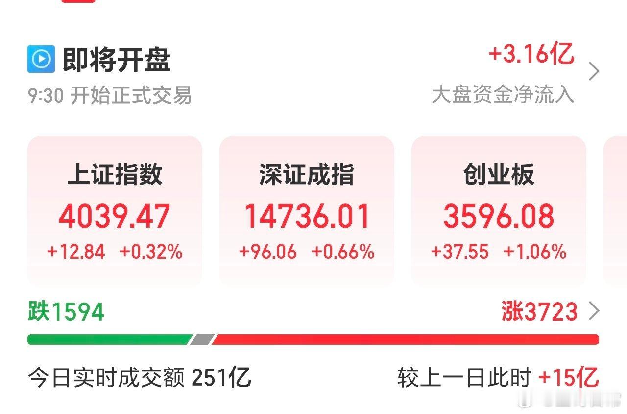 创业板突破10年新高，已经是历史次高了，距离2015年大牛市高点，不算远。A股集