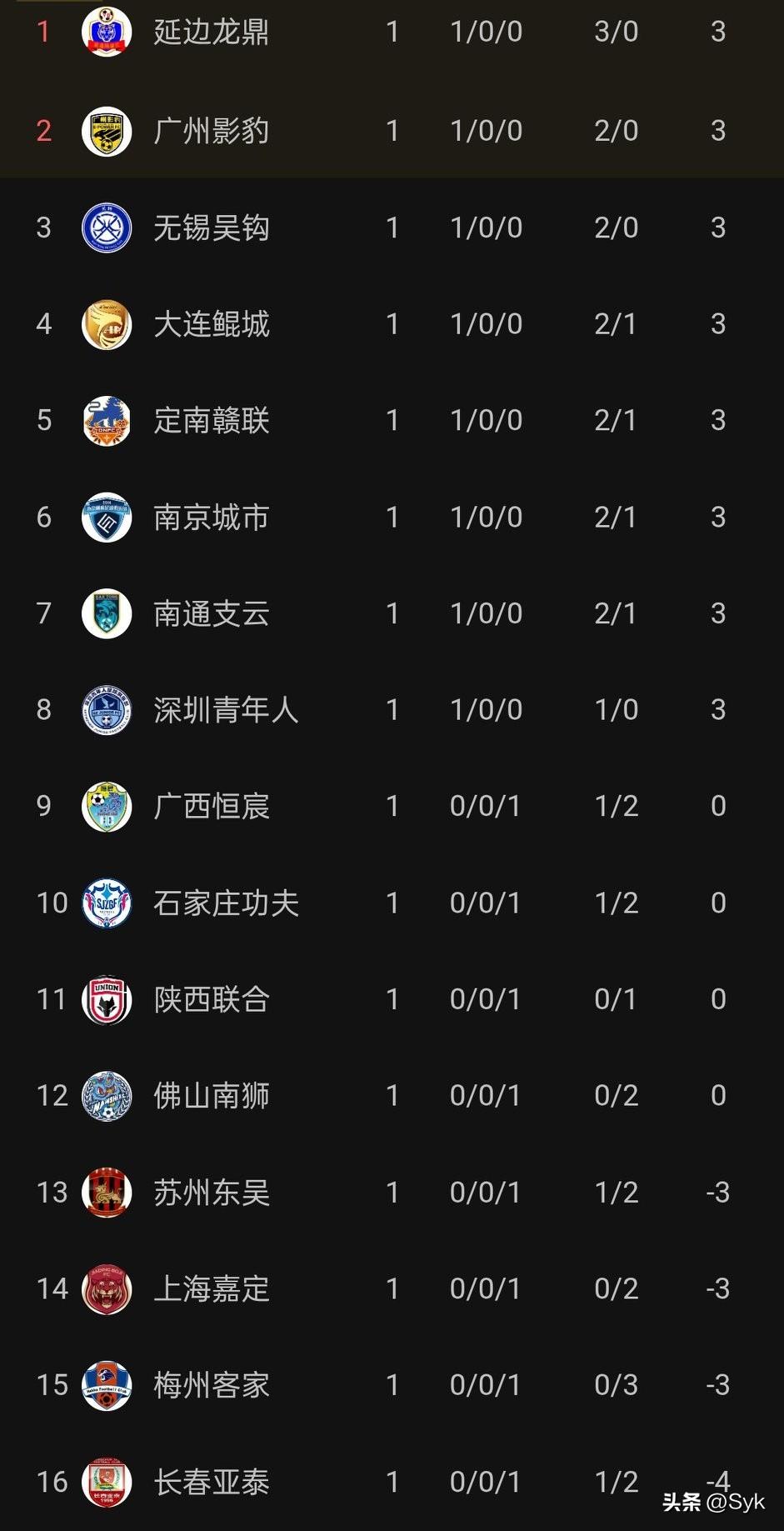 中甲首轮开门黑！长春亚泰、梅州客家两支降班马拉胯，两年降预警？
 
新赛季中甲首