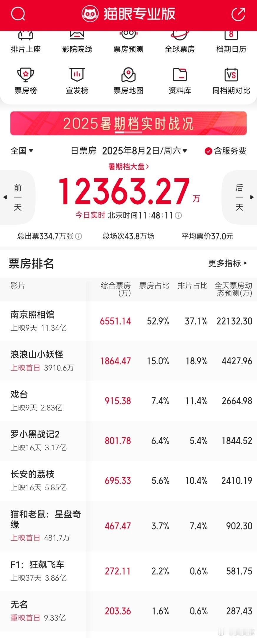 《南京照片馆》引爆了暑期档，猫眼今天对它的单日票房预测2.2亿，大家觉得照相馆达