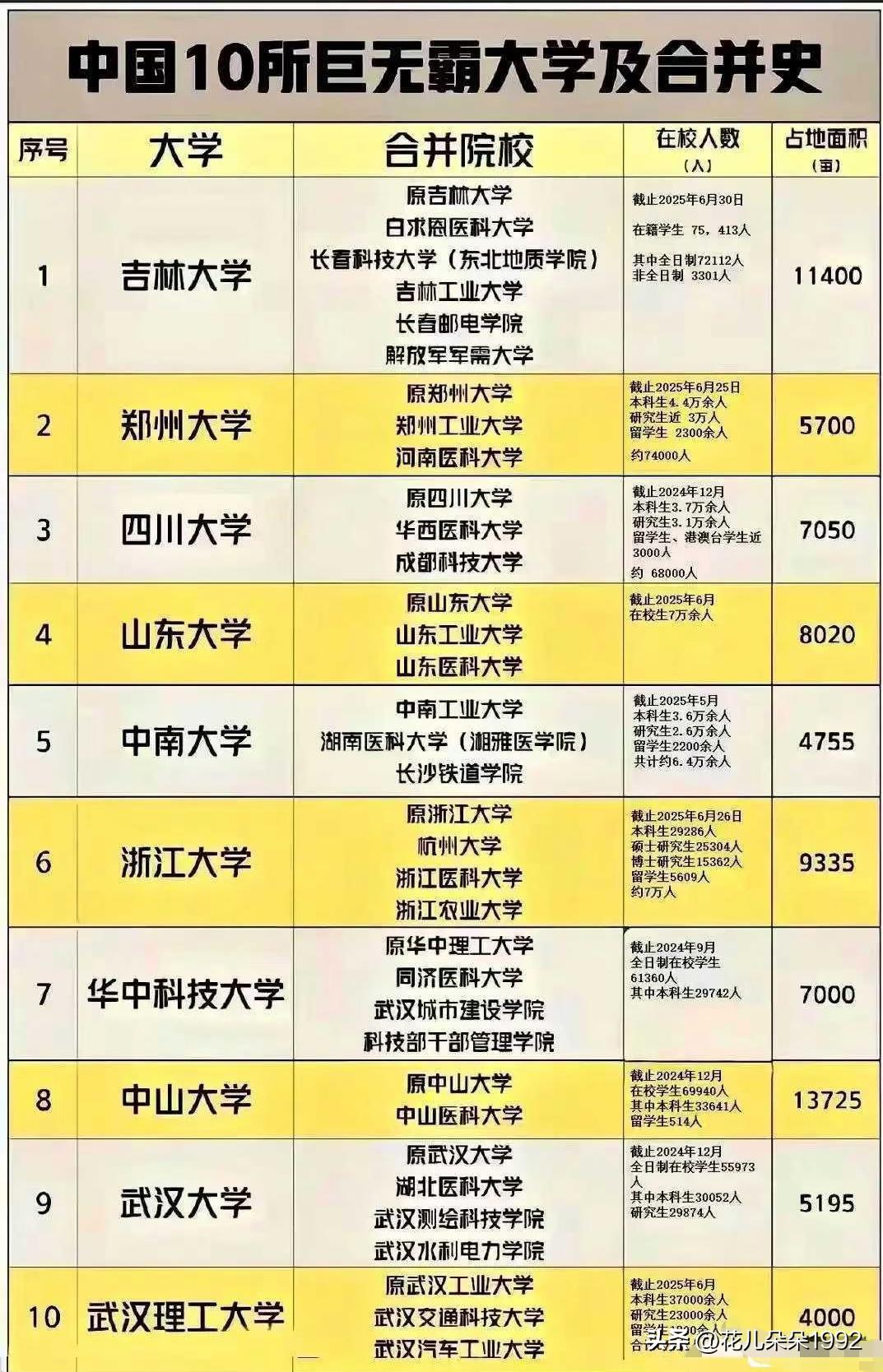 10所巨无霸大学合并史