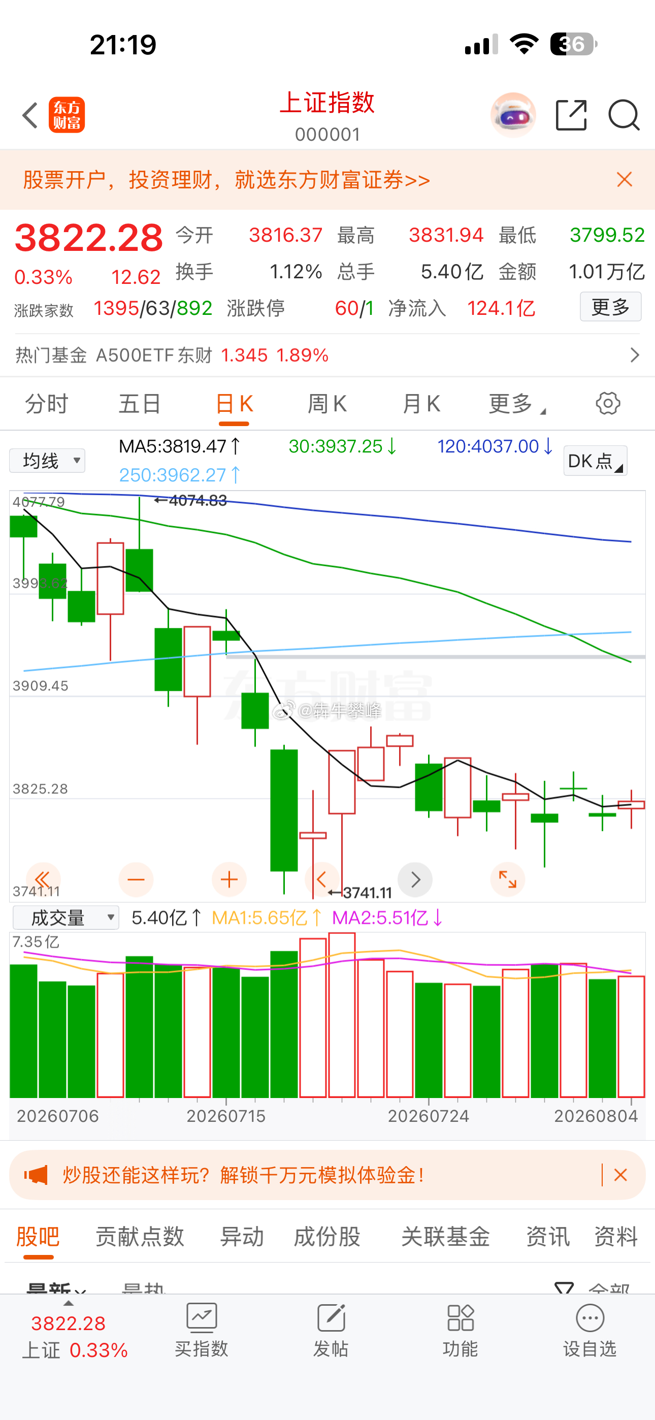 A股上证指数在最容易拉出大阳线的位置选择了震荡，本轮反弹确实太不急及预期。俺的持