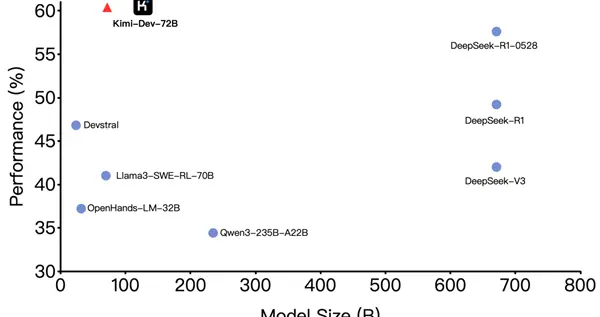 月之暗面放王炸！开源Kimi新模型：超新版DeepSeek R1全球第一