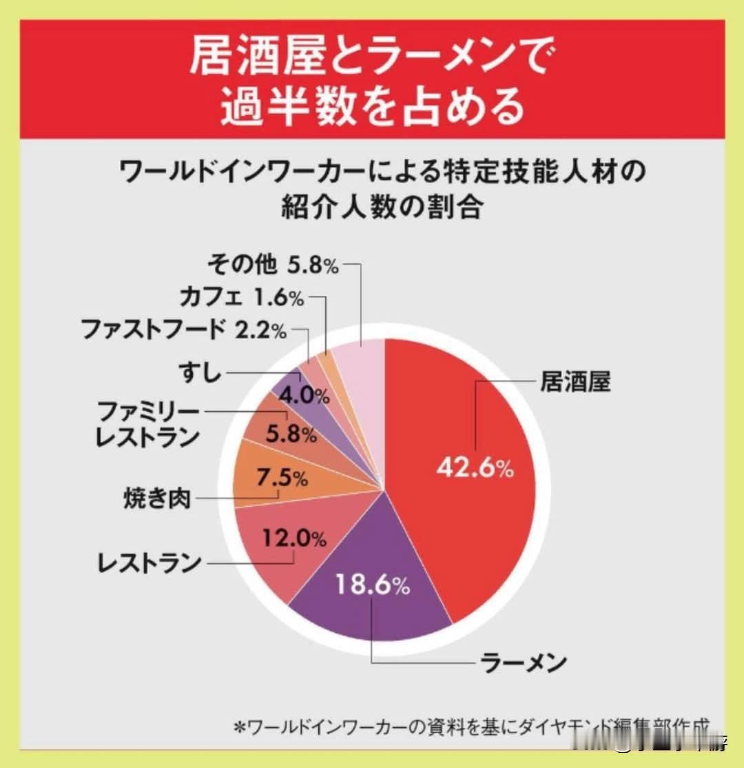 日本餐饮业拉响警报，大批居酒屋、拉面店恐将被迫停业。在高市内阁强硬的外籍劳工政策