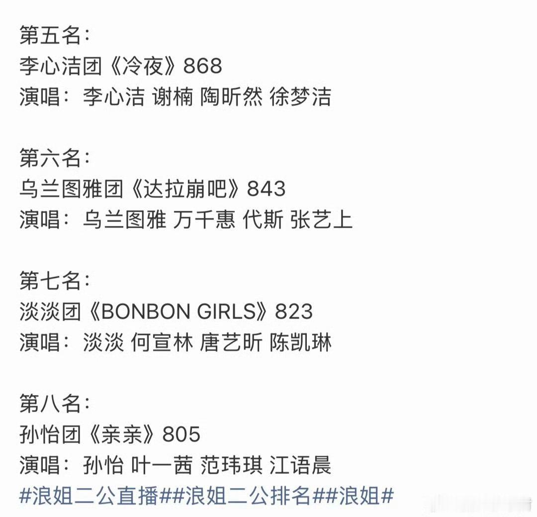 浪姐二公竞演排名浪姐二公成绩单浪姐二公成绩单出来了！！第一名是王濛团！！ 