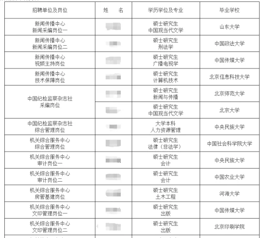 中纪委新闻传播中心2025校招录取名单公示