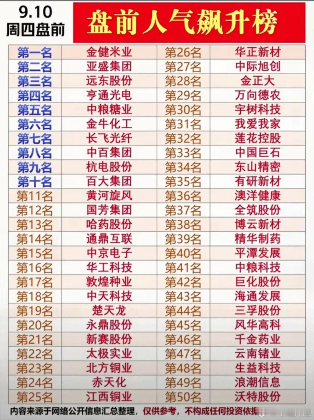 周四盘前   人气飙升榜解读：资金关注点分散，切忌跟风盲选周四盘前人气飙升榜单出