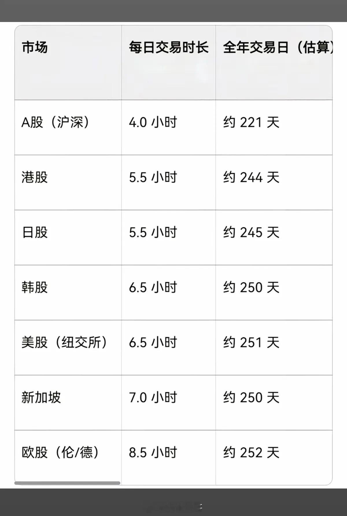 A股：每天交易时间+交易天数！全球最短！与国际其他市场相比：A股每天交易时间4个