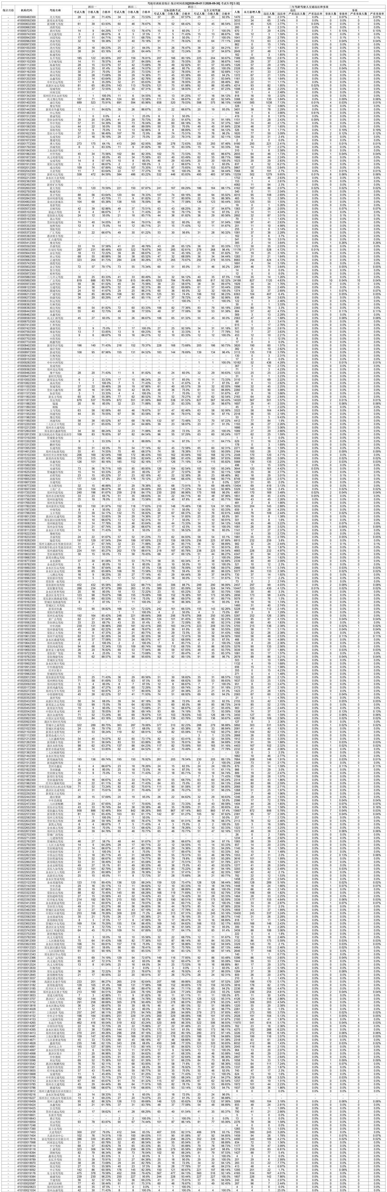 【郑州市驾校培训合格率、三年内驾龄驾驶人交通违法和事故情况公示】现将2026年9