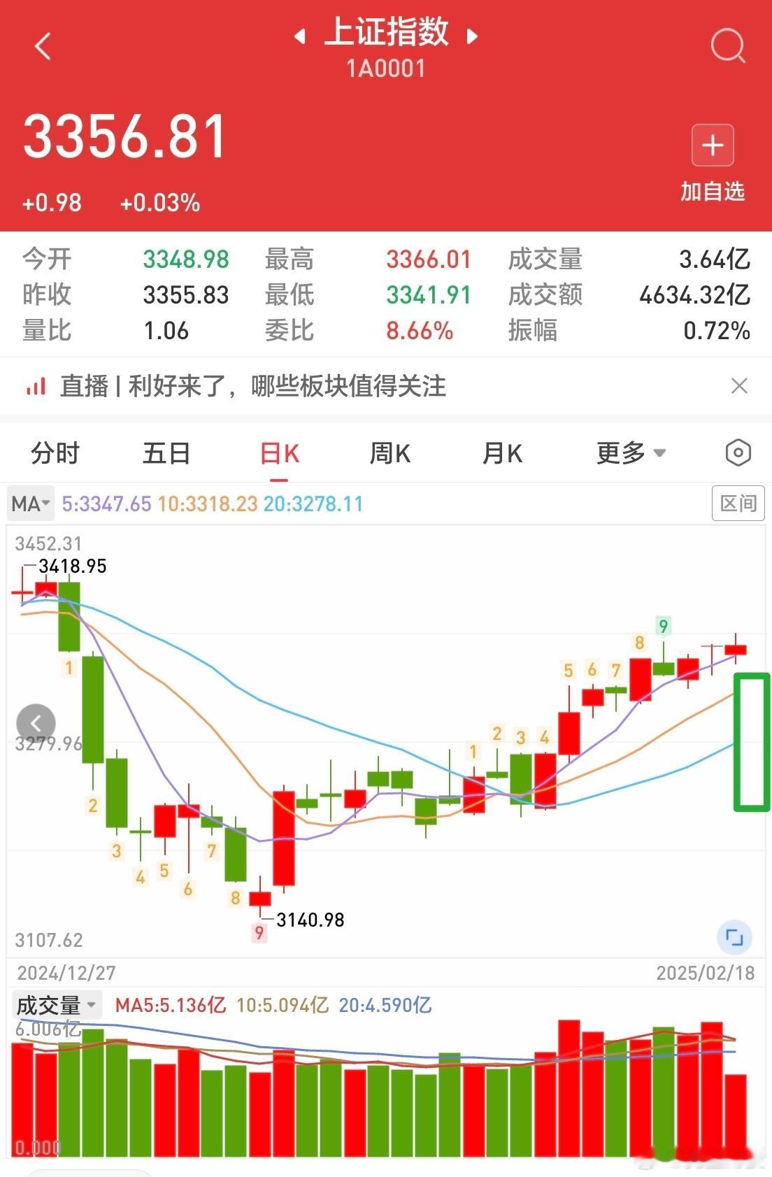 回调阴线在路上了等待着等待着都在等待一根大阴线减仓了减仓了都在减仓了有回调今天虽