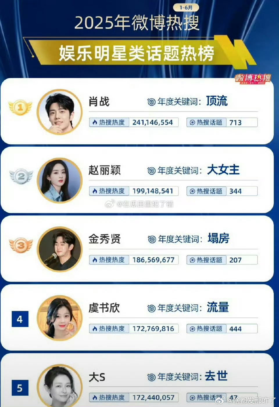 微博明星年度关键词1️⃣肖战—顶流2️⃣赵丽颖—大女主3️⃣金秀贤—塌房4️⃣虞