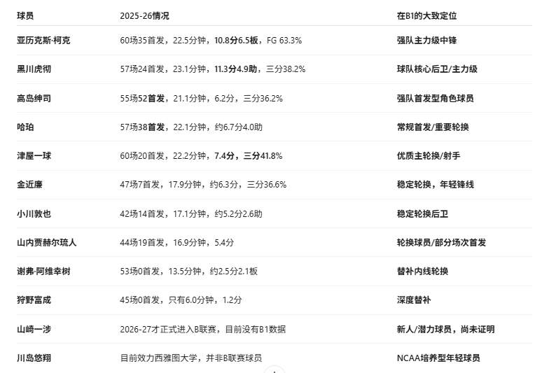 下面这张图，是昨天击败我们的日本男篮队员，在2025-26赛季B1联赛的情况，其