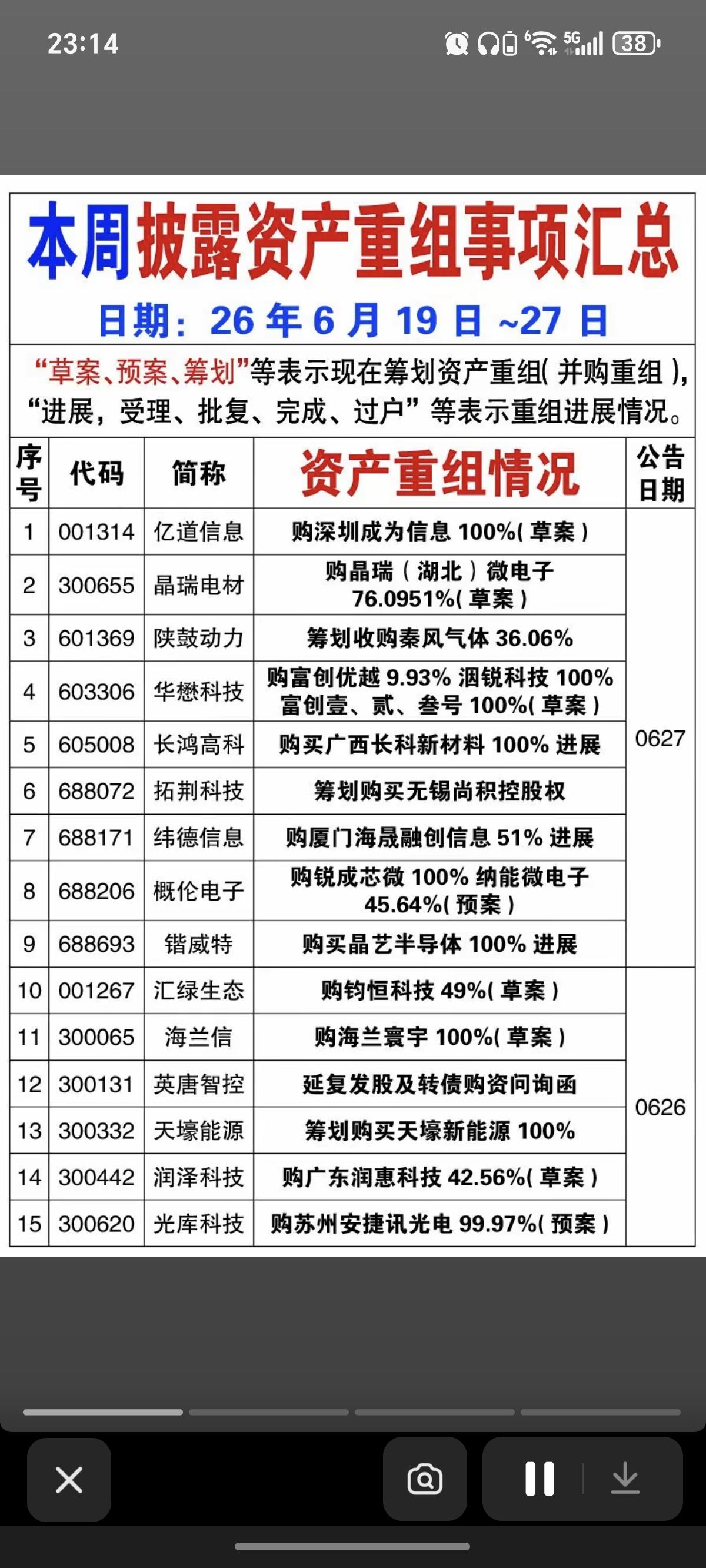 6.27周六  本周57家公司披露资产重组！

57家公司收购资产，构成重组事项