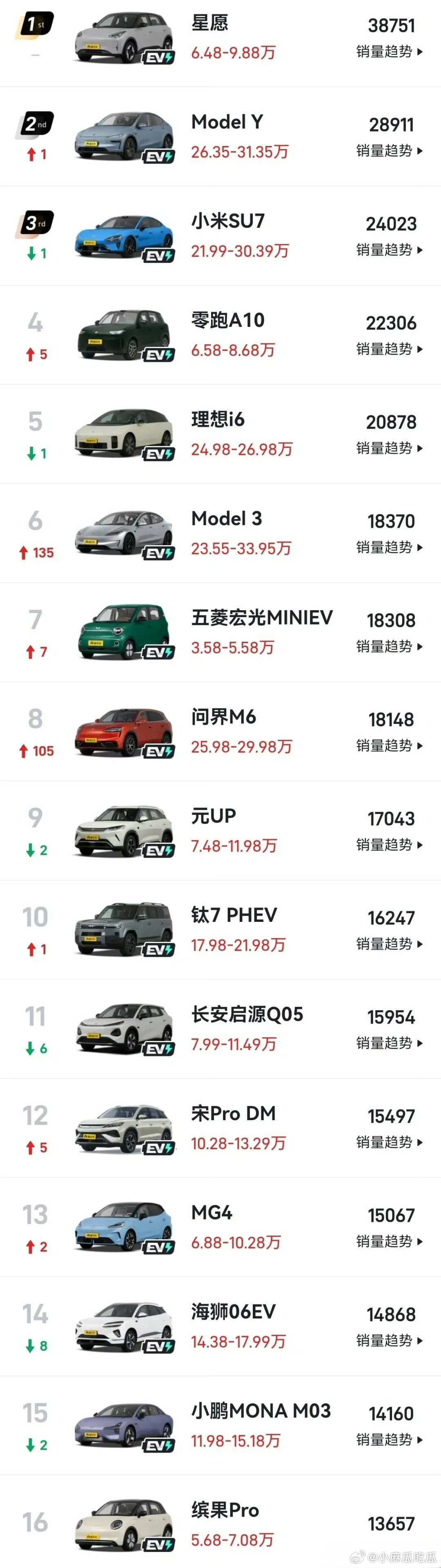 燃油车销量崩塌原因我其实还是更喜欢油车，可是油费太贵了，用电车便宜多了，不过电车