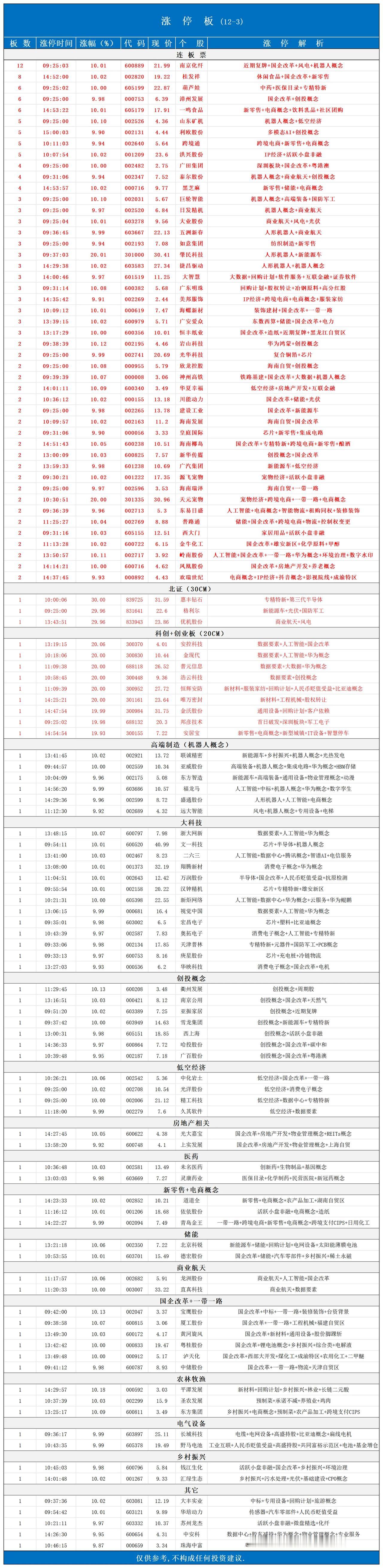 涨停板📈12-3
下午有异动，注意观察板块！
