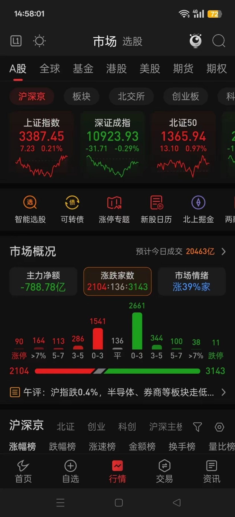 今天下午本来想进的，可是个股在证券的拉升下，指数翻红了个股没有跟风的意愿，就撤单