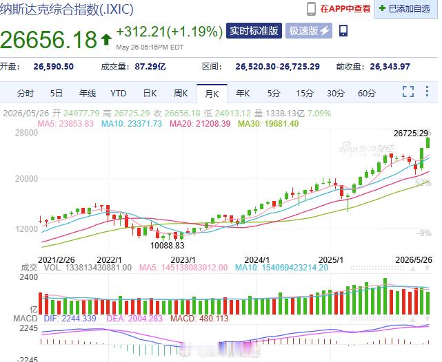 纳斯达克昨晚又创新高：昨夜美光单日狂飙19.3%，创近15年来最大单日涨幅，总市