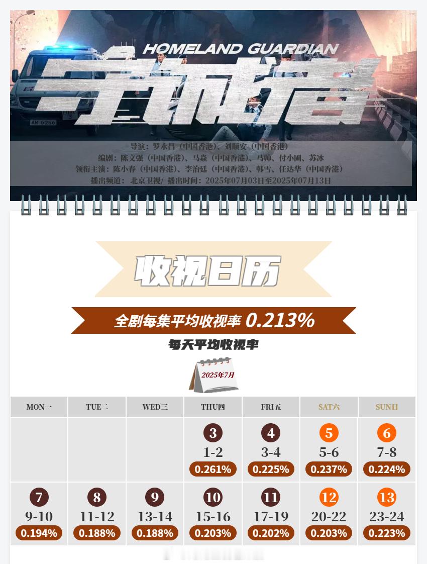 中国视听大数据CVB收视日历王仁君 / 王志飞 / 陈龙 浴血荣光 平均收视率2