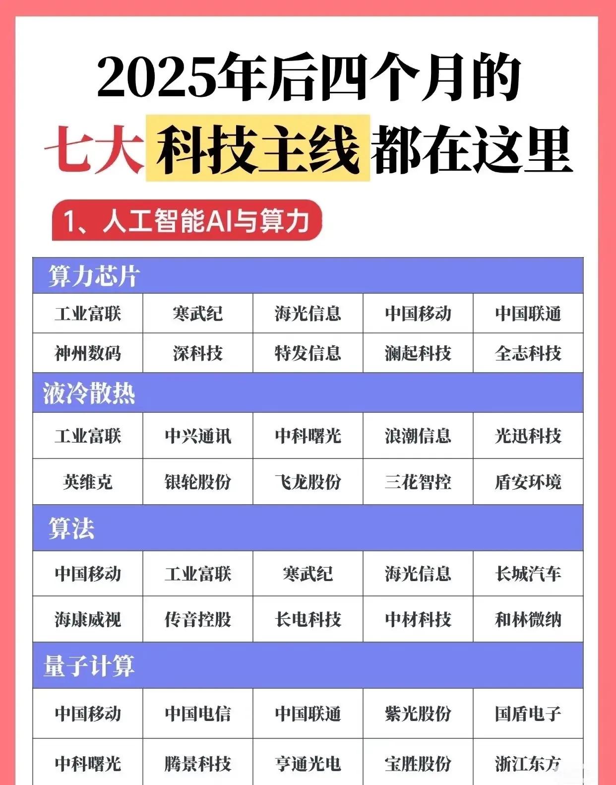 【2025年后四个月七大科技主线】相关的重点企业及产业链细分领域，涵盖人工智能与
