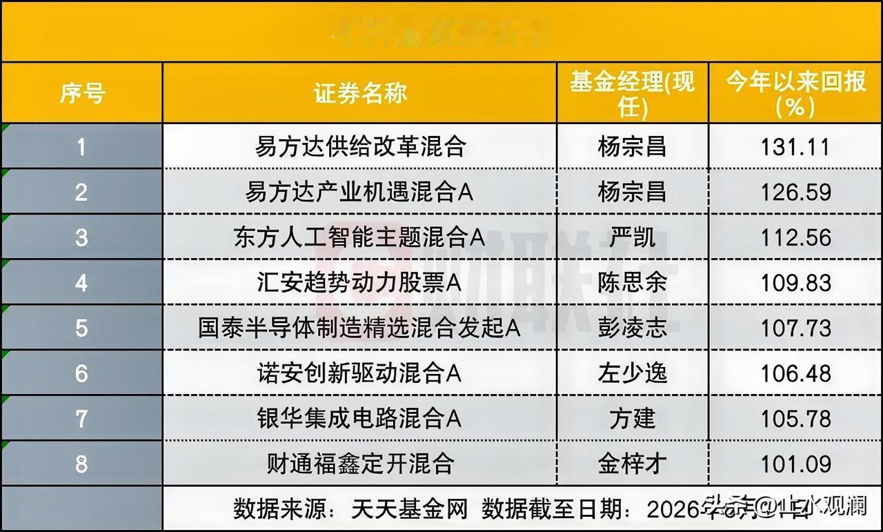 上半年202只翻倍基，现在只剩8只了。

7月这波科技股暴跌杀伤力确实猛，半年翻