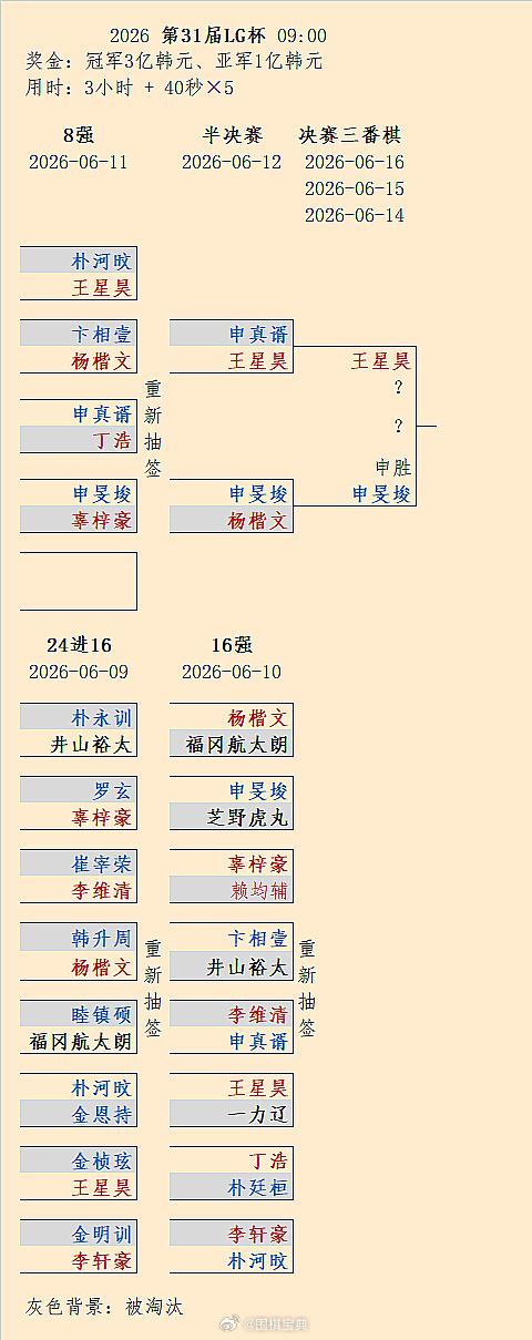王星昊0-1申旻埈；第31届LG杯决赛第2/3局15日9点继续 围棋
