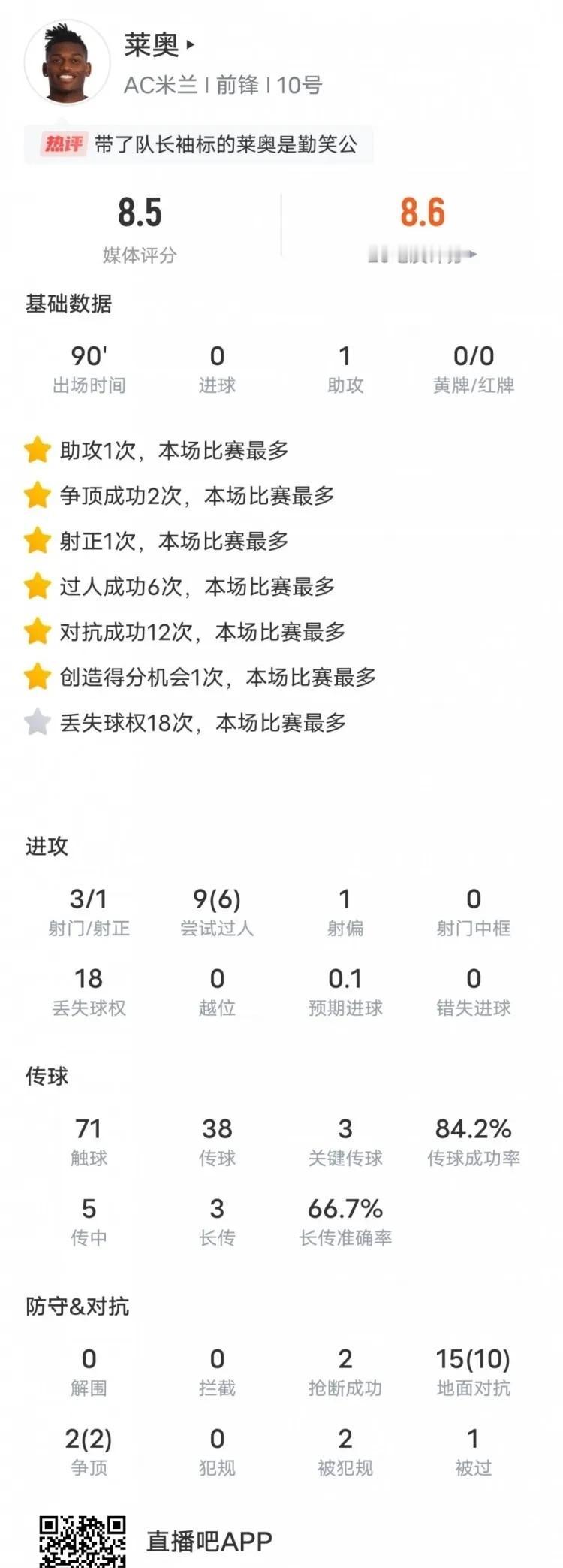 AC米兰3：0莱切，我有4个万万没想到1，万万没想到，天崩开局的AC米兰，居然一