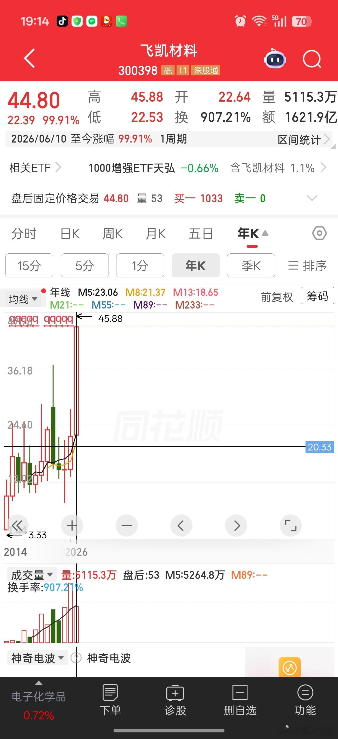 今天飞凯刚好年内翻倍股东就坐不住了。。会不会像中际旭创的股东那样，以为高点套现，
