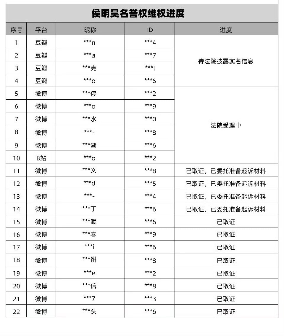 tg，侯明昊家公布告黑名单，告了好多别家粉丝。 