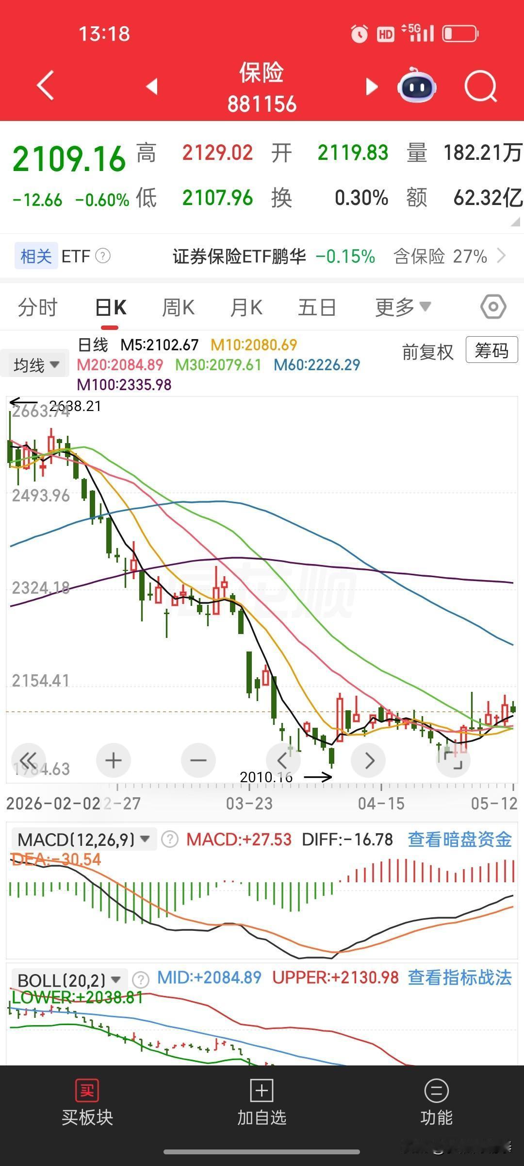 保险板块：磨底整月，向上or向下？关键节点来了
 
A股里的保险板块，最近一个月
