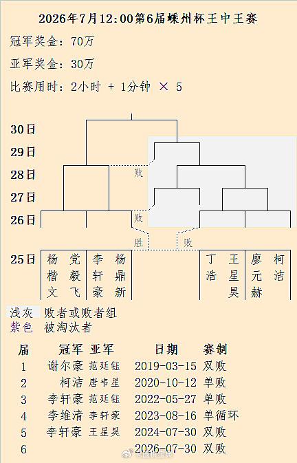 柯洁 Vs 廖元赫：第6届王中王赛首轮对阵 围棋